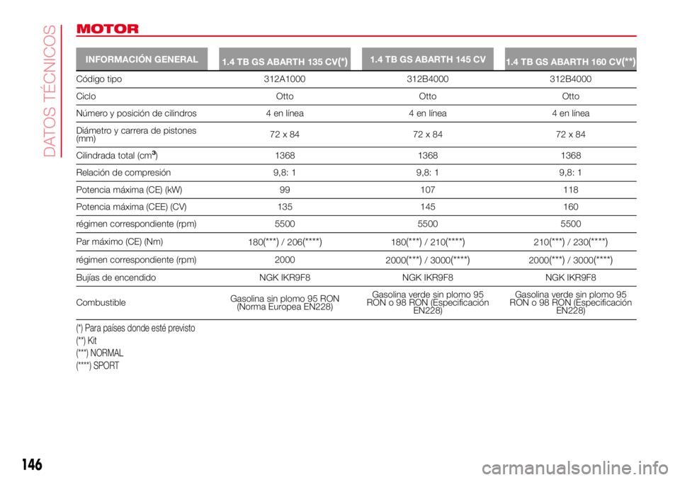 Abarth 500 2017  Manual de Empleo y Cuidado (in Spanish) MOTOR
INFORMACIÓN GENERAL
1.4 TB GS ABARTH 135 CV(*)1.4 TB GS ABARTH 145 CV
1.4 TB GS ABARTH 160 CV(**)
Código tipo 312A1000 312B4000 312B4000
Ciclo Otto Otto Otto
Número y posición de cilindros 4