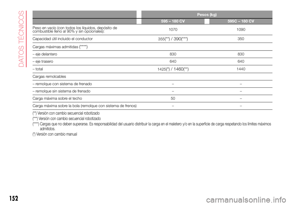 Abarth 500 2017  Manual de Empleo y Cuidado (in Spanish) Pesos (kg)
595 – 180 CV 595C – 180 CV
Peso en vacío (con todos los líquidos, depósito de
combustible lleno al 90% y sin opcionales):1070 1090
Capacidad útil incluido el conductor
355
(**) / 39