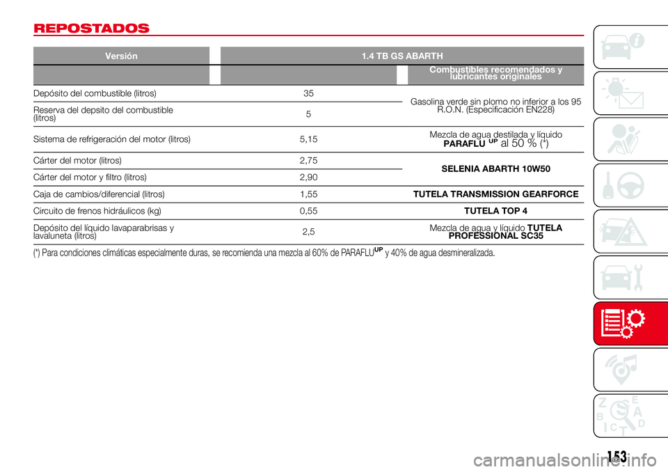 Abarth 500 2017  Manual de Empleo y Cuidado (in Spanish) REPOSTADOS
Versión 1.4 TB GS ABARTH
Combustibles recomendados y
lubricantes originales
Depósito del combustible (litros) 35
Gasolina verde sin plomo no inferior a los 95
R.O.N. (Especificación EN22