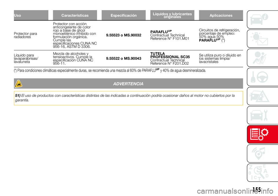 Abarth 500 2017  Manual de Empleo y Cuidado (in Spanish) Uso Características EspecificaciónLíquidos y lubricantes
originalesAplicaciones
Protector para
radiadoresProtector con acción
anticongelante de color
rojo a base de glicol
monoetilénico inhibido 