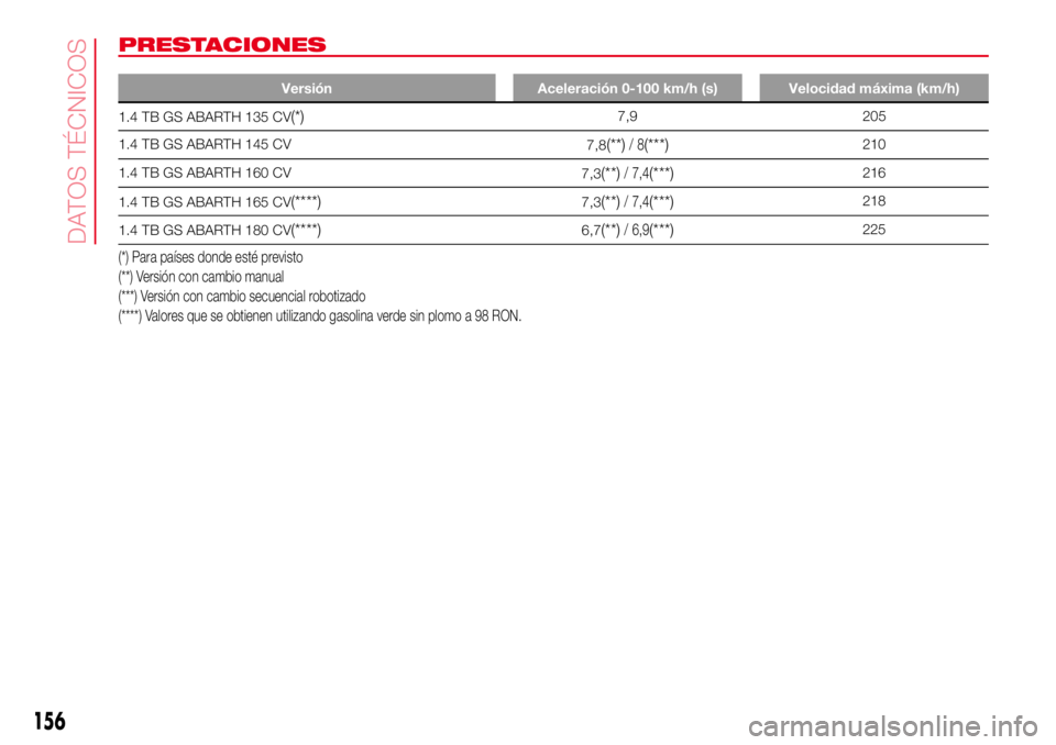 Abarth 500 2017  Manual de Empleo y Cuidado (in Spanish) PRESTACIONES
Versión Aceleración 0-100 km/h (s) Velocidad máxima (km/h)
1.4 TB GS ABARTH 135 CV(*)7,9 205
1.4 TB GS ABARTH 145 CV
7,8
(**)/8(***)210
1.4 TB GS ABARTH 160 CV
7,3
(**)/ 7,4(***)216
1.