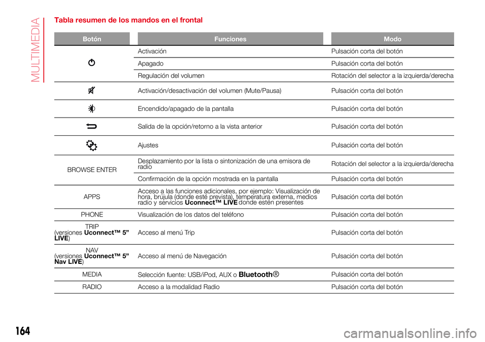 Abarth 500 2017  Manual de Empleo y Cuidado (in Spanish) Tabla resumen de los mandos en el frontal
Botón Funciones Modo
Activación Pulsación corta del botón
Apagado Pulsación corta del botón
Regulación del volumen Rotación del selector a la izquierd