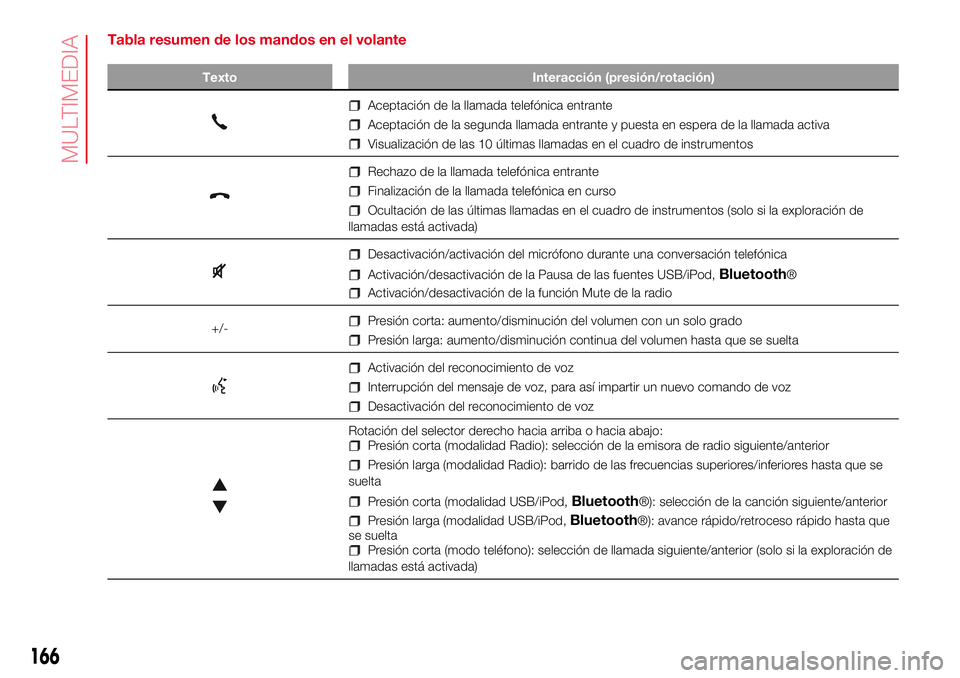 Abarth 500 2017  Manual de Empleo y Cuidado (in Spanish) Tabla resumen de los mandos en el volante
Texto Interacción (presión/rotación)
Aceptación de la llamada telefónica entrante
Aceptación de la segunda llamada entrante y puesta en espera de la lla