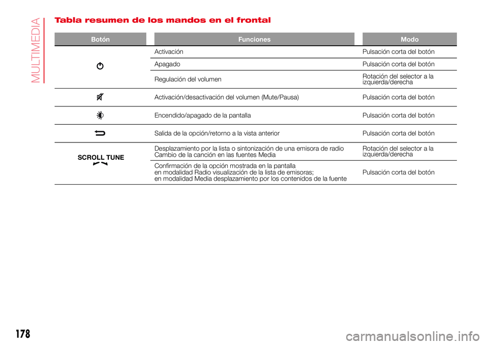 Abarth 500 2017  Manual de Empleo y Cuidado (in Spanish) Tabla resumen de los mandos en el frontal
Botón Funciones Modo
Activación Pulsación corta del botón
Apagado Pulsación corta del botón
Regulación del volumenRotación del selector a la
izquierda