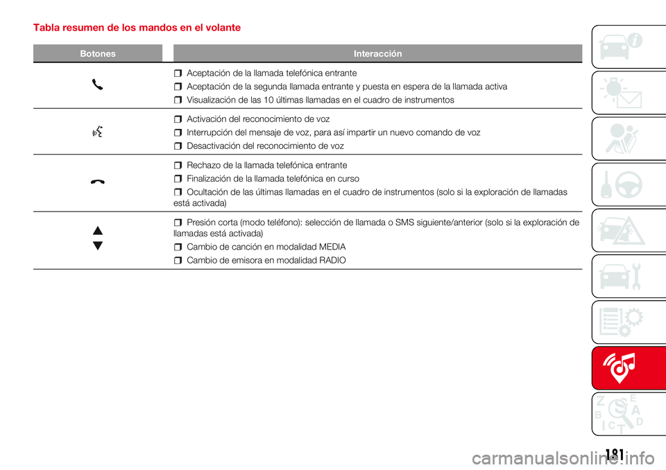 Abarth 500 2017  Manual de Empleo y Cuidado (in Spanish) Tabla resumen de los mandos en el volante
Botones Interacción
Aceptación de la llamada telefónica entrante
Aceptación de la segunda llamada entrante y puesta en espera de la llamada activa
Visuali