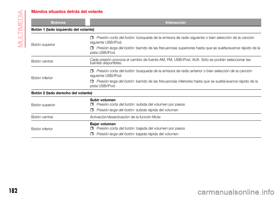 Abarth 500 2017  Manual de Empleo y Cuidado (in Spanish) Mandos situados detrás del volante
Botones Interacción
Botón 1 (lado izquierdo del volante)
Botón superior
Presión corta del botón:búsqueda de la emisora de radio siguiente o bien selección de