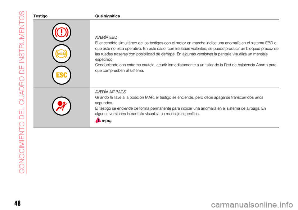 Abarth 500 2017  Manual de Empleo y Cuidado (in Spanish) Testigo Qué significa
AVERÍA EBD
El encendido simultáneo de los testigos con el motor en marcha indica una anomalía en el sistema EBD o
que éste no está operativo. En este caso, con frenadas vio