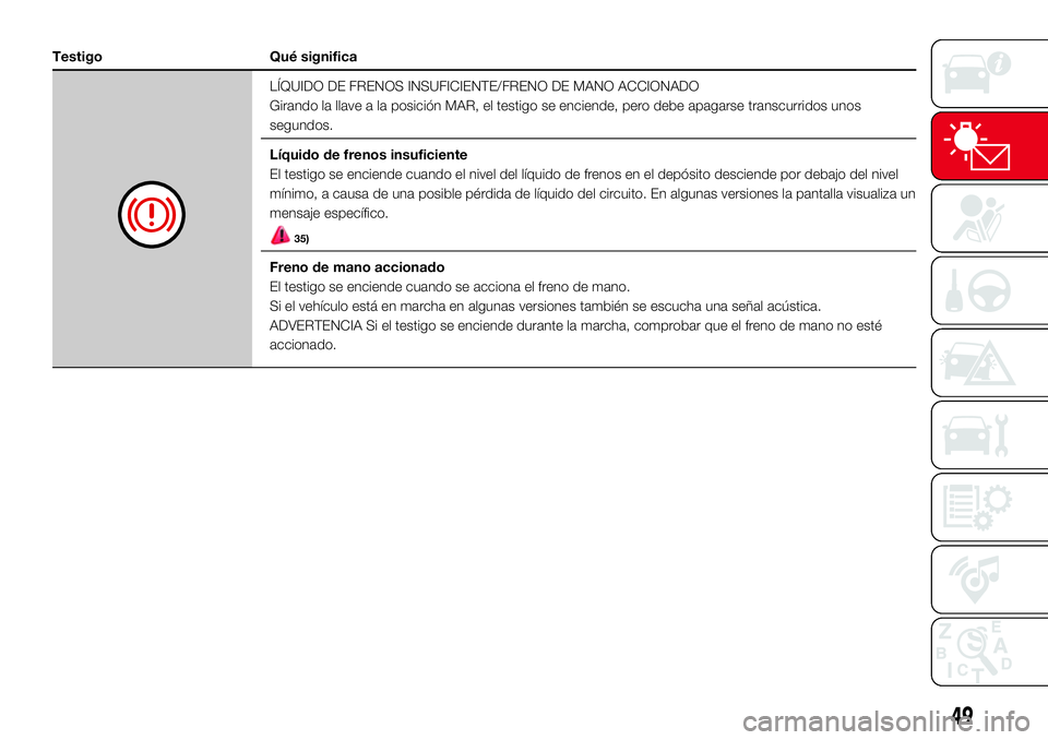 Abarth 500 2017  Manual de Empleo y Cuidado (in Spanish) Testigo Qué significa
LÍQUIDO DE FRENOS INSUFICIENTE/FRENO DE MANO ACCIONADO
Girando la llave a la posición MAR, el testigo se enciende, pero debe apagarse transcurridos unos
segundos.
Líquido de 