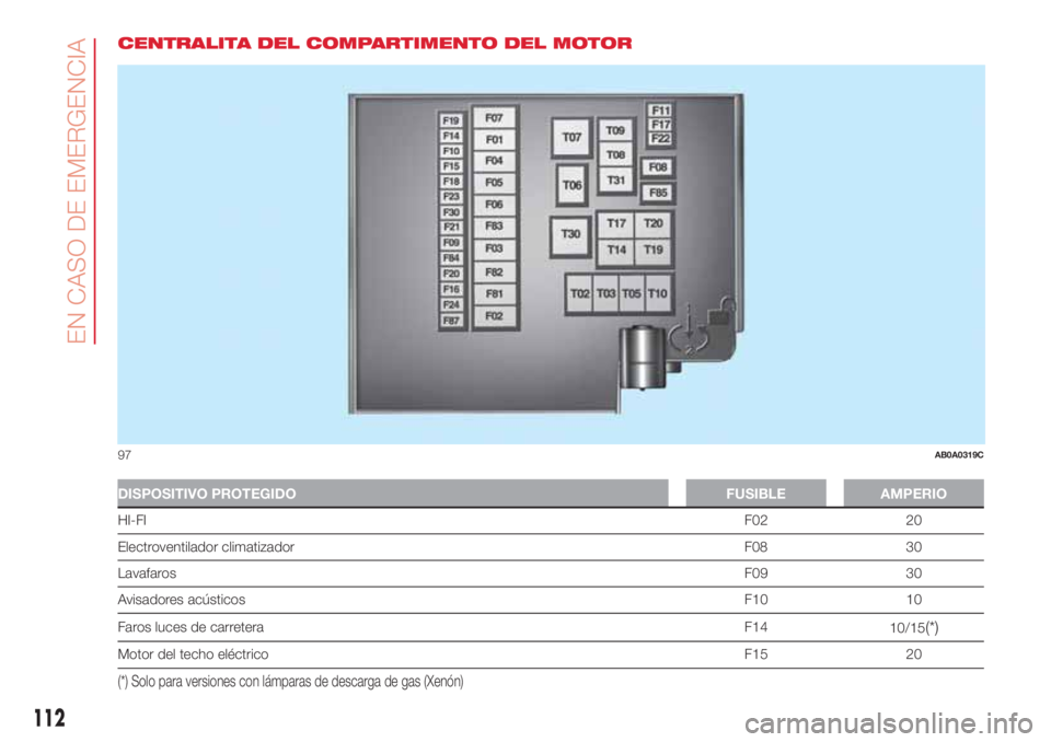 Abarth 500 2018  Manual de Empleo y Cuidado (in Spanish) CENTRALITA DEL COMPARTIMENTO DEL MOTOR
DISPOSITIVO PROTEGIDO FUSIBLE AMPERIO
HI-FIF02 20
Electroventilador climatizador F08 30
LavafarosF09 30
Avisadores acústicosF10 10
Faros luces de carreteraF14
1
