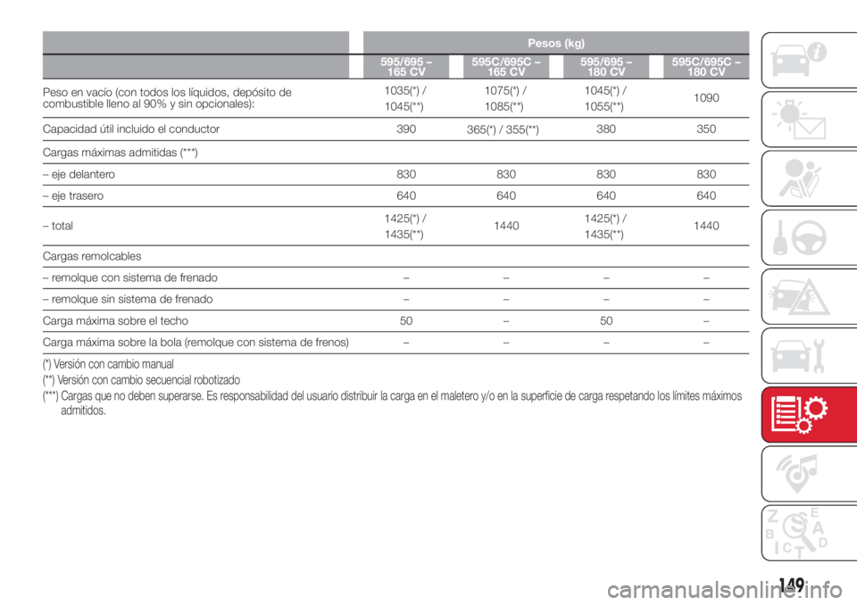 Abarth 500 2018  Manual de Empleo y Cuidado (in Spanish) Pesos (kg)
595/695 –
165 CV595C/695C –
165 CV595/695 –
180 CV595C/695C –
180 CV
Peso en vacío (con todos los líquidos, depósito de
combustible lleno al 90% y sin opcionales):1035(*) /
1045(