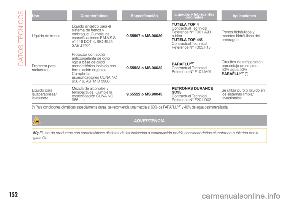 Abarth 500 2018  Manual de Empleo y Cuidado (in Spanish) Uso Características EspecificaciónLíquidos y lubricantes
originalesAplicaciones
Líquido de frenosLíquido sintético para el
sistema de frenos y
embrague. Cumple las
especificaciones F.M.V.S.S.
n