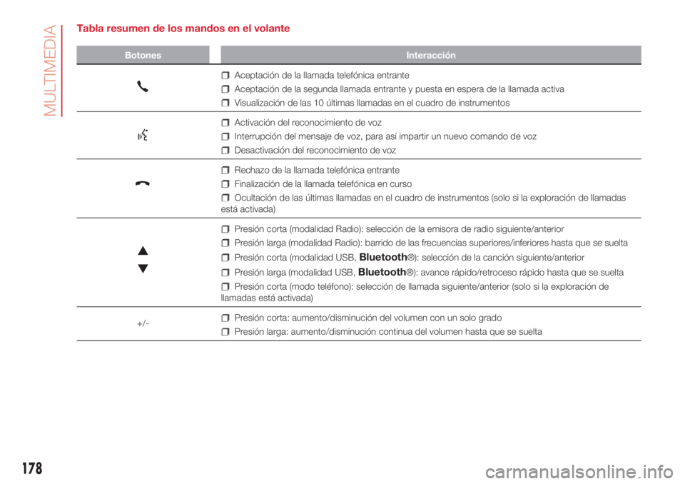 Abarth 500 2018  Manual de Empleo y Cuidado (in Spanish) Tabla resumen de los mandos en el volante
Botones Interacción
Aceptación de la llamada telefónica entrante
Aceptación de la segunda llamada entrante y puesta en espera de la llamada activa
Visuali