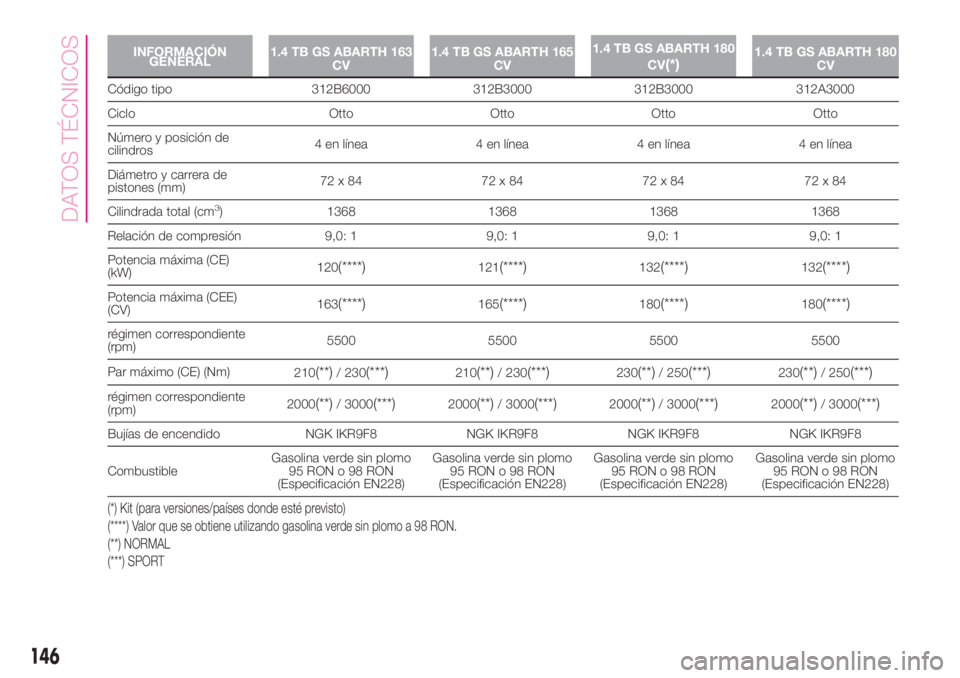 Abarth 500 2020  Manual de Empleo y Cuidado (in Spanish) INFORMACIÓN
GENERAL1.4 TB GS ABARTH 163
CV1.4 TB GS ABARTH 165
CV1.4 TB GS ABARTH 180
CV(*)1.4 TB GS ABARTH 180
CV
Código tipo 312B6000 312B3000 312B3000 312A3000
Ciclo Otto Otto Otto Otto
Número y