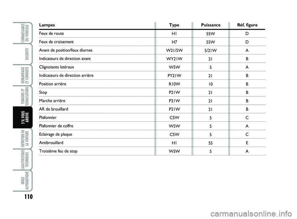 Abarth 500 2009  Notice dentretien (in French) 110
TEMOINS ETSIGNALISATION
S
ENTRETIEN DE
LA VOITURE
CARACTERISTIQUESTECHNIQUES
INDEX
ALPHABETIQUE
CONNAISSANCEDU VEHICULE
SECURITE
DEMARRAGE 
ET CONDUITE
S’IL VOUS
ARRIVE
H1
H7
W21/5W
WY21W
W5W
PY