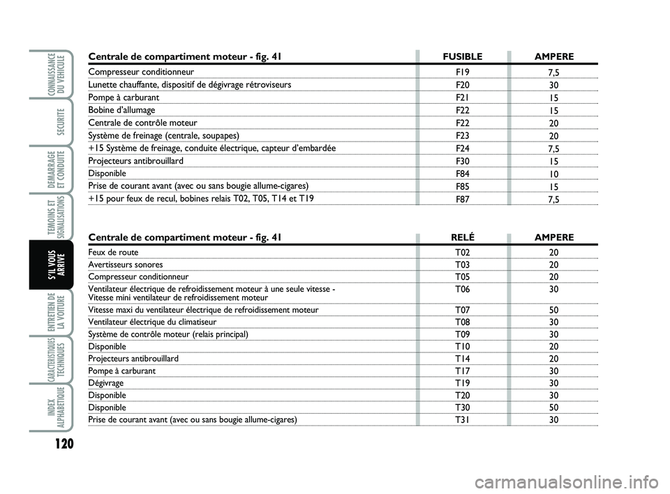 Abarth 500 2009 Notice dentretien (in French) 120
TEMOINS ETSIGNALISATION
S
ENTRETIEN DE
LA VOITURE
CARACTERISTIQUESTECHNIQUES
INDEX
ALPHABETIQUE
CONNAISSANCEDU VEHICULE
SECURITE
DEMARRAGE
ET CONDUITE
S’IL VOUS
ARRIVE
20
20
20
30
50
30
30
20
2 Abarth 500 2009 Notice dentretien (in French) 120
TEMOINS ETSIGNALISATION
S
ENTRETIEN DE
LA VOITURE
CARACTERISTIQUESTECHNIQUES
INDEX
ALPHABETIQUE
CONNAISSANCEDU VEHICULE
SECURITE
DEMARRAGE
ET CONDUITE
S’IL VOUS
ARRIVE
20
20
20
30
50
30
30
20
2