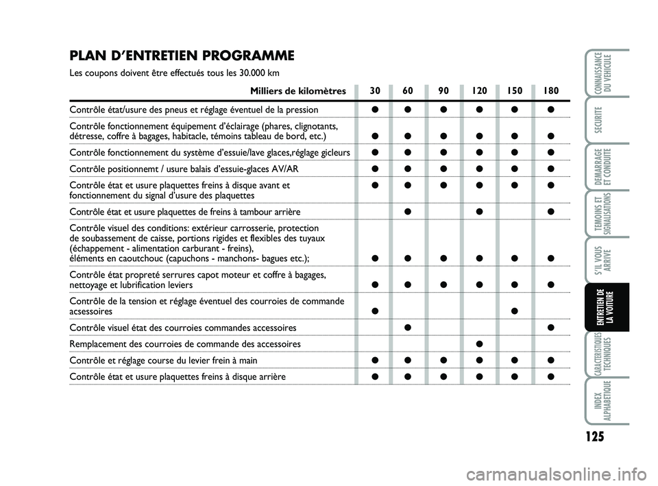 Abarth 500 2009 Notice dentretien (in French) 125
TEMOINS ETSIGNALISATION
S
CARACTERISTIQUESTECHNIQUES
INDEX
ALPHABETIQUE
CONNAISSANCEDU VEHICULE
SECURITE
DEMARRAGE
ET CONDUITE
S’IL VOUS
ARRIVE
ENTRETIEN DE
LA VOITURE
PLAN D’ENTRETIEN PROGR Abarth 500 2009 Notice dentretien (in French) 125
TEMOINS ETSIGNALISATION
S
CARACTERISTIQUESTECHNIQUES
INDEX
ALPHABETIQUE
CONNAISSANCEDU VEHICULE
SECURITE
DEMARRAGE
ET CONDUITE
S’IL VOUS
ARRIVE
ENTRETIEN DE
LA VOITURE
PLAN D’ENTRETIEN PROGR