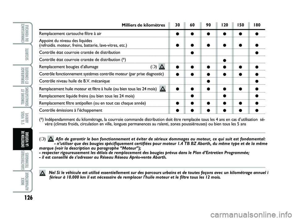 Abarth 500 2009 Notice dentretien (in French) 126
TEMOINS ETSIGNALISATION
S
CARACTERISTIQUESTECHNIQUES
INDEX
ALPHABETIQUE
CONNAISSANCEDU VEHICULE
SECURITE
DEMARRAGE
ET CONDUITE
S’IL VOUS
ARRIVE
ENTRETIEN DE
LA VOITURE
30 60 90 120 150 180
● Abarth 500 2009 Notice dentretien (in French) 126
TEMOINS ETSIGNALISATION
S
CARACTERISTIQUESTECHNIQUES
INDEX
ALPHABETIQUE
CONNAISSANCEDU VEHICULE
SECURITE
DEMARRAGE
ET CONDUITE
S’IL VOUS
ARRIVE
ENTRETIEN DE
LA VOITURE
30 60 90 120 150 180
●