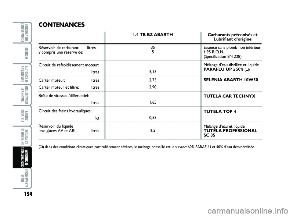 Abarth 500 2009  Notice dentretien (in French) 154
TEMOINS ETSIGNALISATION
S
INDEX
ALPHABETIQUE
CONNAISSANCEDU VEHICULE
SECURITE
DEMARRAGE 
ET CONDUITE
S’IL VOUS
ARRIVE
ENTRETIEN DE 
LA VOITURE
CARACTERISTIQUESTECHNIQUES
1.4 TB BZ ABARTH
35
5
5,