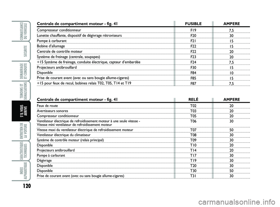 Abarth 500 2012 Notice dentretien (in French) 120
TEMOINS ETSIGNALISATION
S
ENTRETIEN DE
LA VOITURE
CARACTERISTIQUESTECHNIQUES
INDEX
ALPHABETIQUE
CONNAISSANCEDU VEHICULE
SECURITE
DEMARRAGE
ET CONDUITE
S’IL VOUS
ARRIVE
20
20
20
30
50
30
30
20
2 Abarth 500 2012 Notice dentretien (in French) 120
TEMOINS ETSIGNALISATION
S
ENTRETIEN DE
LA VOITURE
CARACTERISTIQUESTECHNIQUES
INDEX
ALPHABETIQUE
CONNAISSANCEDU VEHICULE
SECURITE
DEMARRAGE
ET CONDUITE
S’IL VOUS
ARRIVE
20
20
20
30
50
30
30
20
2
