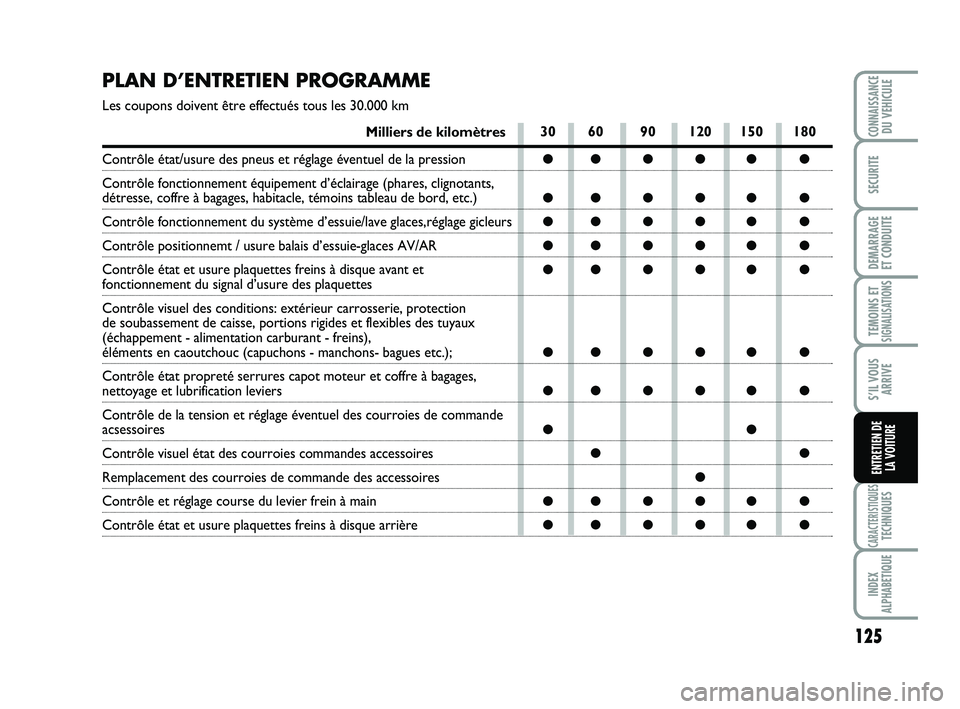 Abarth 500 2012 Notice dentretien (in French)
125
TEMOINS ETSIGNALISATION
S
CARACTERISTIQUESTECHNIQUES
INDEX
ALPHABETIQUE
CONNAISSANCEDU VEHICULE
SECURITE
DEMARRAGE
ET CONDUITE
S’IL VOUS ARRIVE
ENTRETIEN DE LA VOITURE
PLAN D’ENTRETIE Abarth 500 2012 Notice dentretien (in French)
125
TEMOINS ETSIGNALISATION
S
CARACTERISTIQUESTECHNIQUES
INDEX
ALPHABETIQUE
CONNAISSANCEDU VEHICULE
SECURITE
DEMARRAGE
ET CONDUITE
S’IL VOUS ARRIVE
ENTRETIEN DE LA VOITURE
PLAN D’ENTRETIE