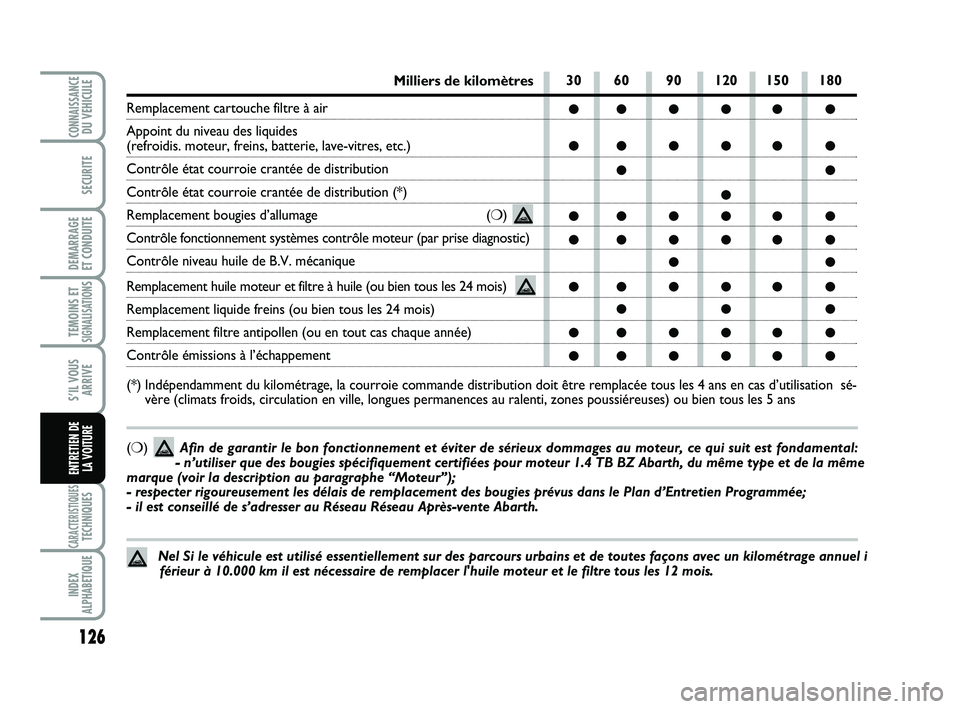 Abarth 500 2012 Notice dentretien (in French) 126
TEMOINS ETSIGNALISATION
S
CARACTERISTIQUESTECHNIQUES
INDEX
ALPHABETIQUE
CONNAISSANCEDU VEHICULE
SECURITE
DEMARRAGE
ET CONDUITE
S’IL VOUS
ARRIVE
ENTRETIEN DE
LA VOITURE
30 60 90 120 150 180
● Abarth 500 2012 Notice dentretien (in French) 126
TEMOINS ETSIGNALISATION
S
CARACTERISTIQUESTECHNIQUES
INDEX
ALPHABETIQUE
CONNAISSANCEDU VEHICULE
SECURITE
DEMARRAGE
ET CONDUITE
S’IL VOUS
ARRIVE
ENTRETIEN DE
LA VOITURE
30 60 90 120 150 180
●