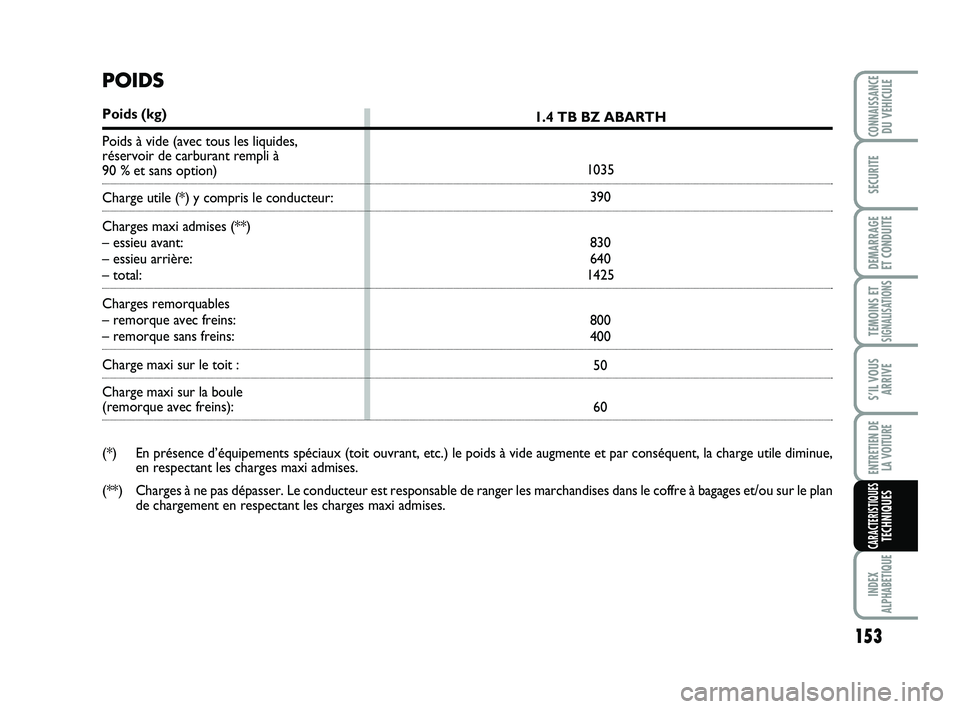 Abarth 500 2012 Notice dentretien (in French) 153
TEMOINS ETSIGNALISATION
S
INDEX
ALPHABETIQUE
CONNAISSANCEDU VEHICULE
SECURITE
DEMARRAGE
ET CONDUITE
S’IL VOUS
ARRIVE
ENTRETIEN DE
LA VOITURE
CARACTERISTIQUESTECHNIQUES
1.4 TB BZ ABARTH
1035
39 Abarth 500 2012 Notice dentretien (in French) 153
TEMOINS ETSIGNALISATION
S
INDEX
ALPHABETIQUE
CONNAISSANCEDU VEHICULE
SECURITE
DEMARRAGE
ET CONDUITE
S’IL VOUS
ARRIVE
ENTRETIEN DE
LA VOITURE
CARACTERISTIQUESTECHNIQUES
1.4 TB BZ ABARTH
1035
39