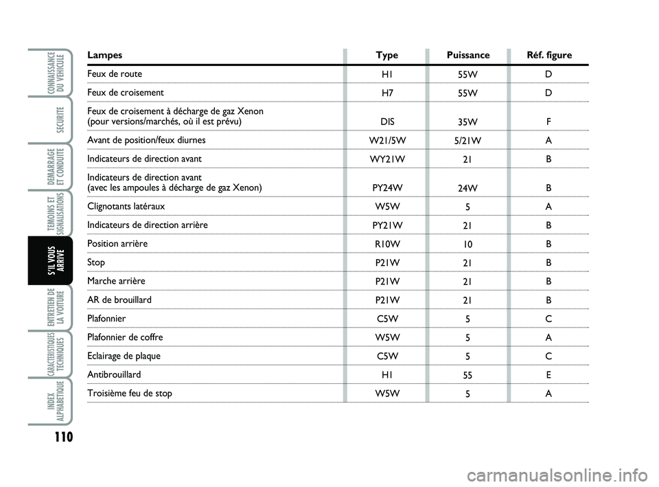 Abarth 500 2014  Notice dentretien (in French) 110
TEMOINS ETSIGNALISATION
S
ENTRETIEN DE
LA VOITURE
CARACTERISTIQUESTECHNIQUES
INDEX
ALPHABETIQUE
CONNAISSANCEDU VEHICULE
SECURITE
DEMARRAGE 
ET CONDUITE
S’IL VOUS
ARRIVE
H1
H7
DIS
W21/5W
WY21W
PY