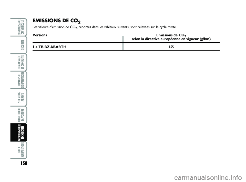 Abarth 500 2013  Notice dentretien (in French) 158
TEMOINS ETSIGNALISATION
S
INDEX
ALPHABETIQUE
CONNAISSANCEDU VEHICULE
SECURITE
DEMARRAGE 
ET CONDUITE
S’IL VOUS
ARRIVE
ENTRETIEN DE 
LA VOITURE
CARACTERISTIQUESTECHNIQUES
EMISSIONS DE CO2
Les val