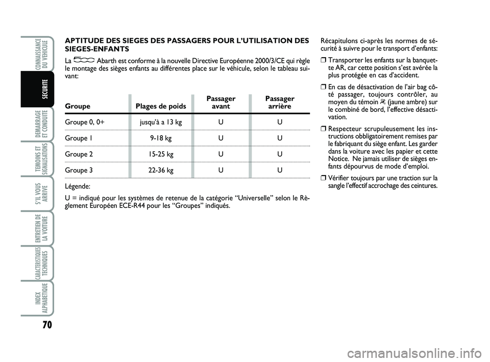 Abarth 500 2013 Notice dentretien (in French) 70
DEMARRAGE
ET CONDUITE
TEMOINS ETSIGNALISATION
S
S’IL VOUS
ARRIVE
ENTRETIEN DE
LA VOITURE
CARACTERISTIQUESTECHNIQUES
INDEX
ALPHABETIQUE
CONNAISSANCEDU VEHICULE
SECURITE
APTITUDE DES SIEGES DES PA Abarth 500 2013 Notice dentretien (in French) 70
DEMARRAGE
ET CONDUITE
TEMOINS ETSIGNALISATION
S
S’IL VOUS
ARRIVE
ENTRETIEN DE
LA VOITURE
CARACTERISTIQUESTECHNIQUES
INDEX
ALPHABETIQUE
CONNAISSANCEDU VEHICULE
SECURITE
APTITUDE DES SIEGES DES PA