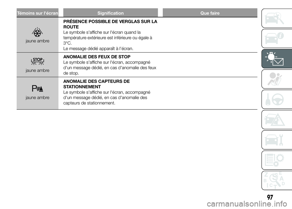 Abarth 500 2016  Notice dentretien (in French) Témoins sur l'écran Signification Que faire
jaune ambrePRÉSENCE POSSIBLE DE VERGLAS SUR LA
ROUTE
Le symbole s'affiche sur l'écran quand la
température extérieure est inférieure ou 