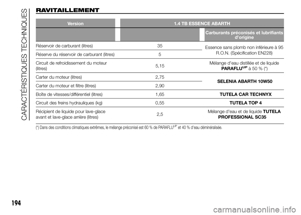 Abarth 500 2016  Notice dentretien (in French) RAVITAILLEMENT
Version 1.4 TB ESSENCE ABARTH
Carburants préconisés et lubrifiants
d’origine
Réservoir de carburant (litres) 35
Essence sans plomb non inférieure à 95
R.O.N. (Spécification EN22
