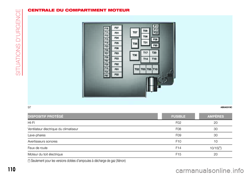 Abarth 500 2017  Notice dentretien (in French) CENTRALE DU COMPARTIMENT MOTEUR
DISPOSITIF PROTÉGÉFUSIBLE AMPÈRES
HI-FIF02 20
Ventilateur électrique du climatiseur F08 30
Lave-pharesF09 30
Avertisseurs sonoresF10 10
Feux de routeF14
10/15
(*)
M