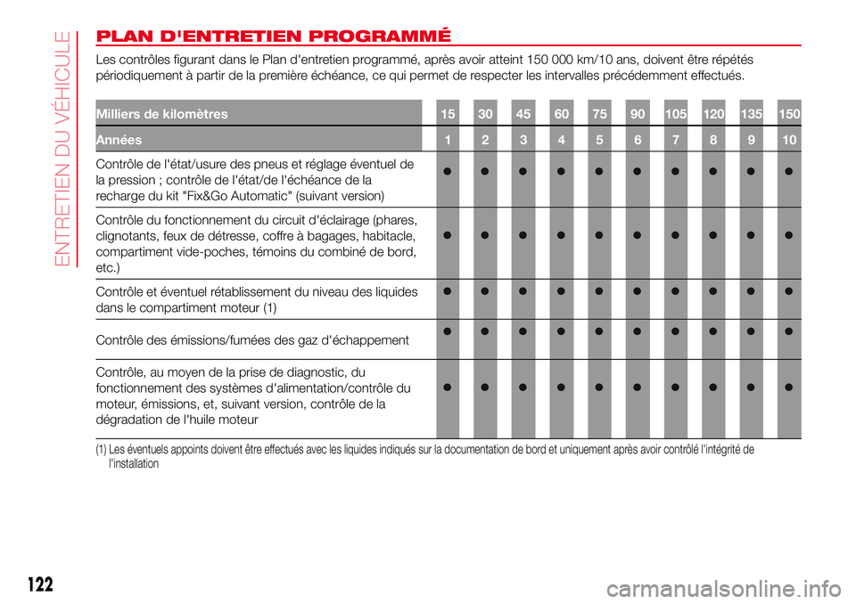 Abarth 500 2017  Notice dentretien (in French) PLAN D'ENTRETIEN PROGRAMMÉ
Les contrôles figurant dans le Plan d'entretien programmé, après avoir atteint 150 000 km/10 ans, doivent être répétés
périodiquement à partir de la premi