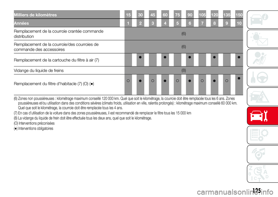 Abarth 500 2017  Notice dentretien (in French) Milliers de kilomètres 15 30 45 60 75 90 105 120 135 150
Années 1 2 3 4 5 6 7 8 9 10
Remplacement de la courroie crantée commande
distribution(6)
Remplacement de la courroie/des courroies de
comman