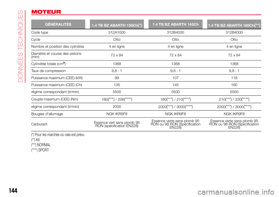 Abarth 500 2017  Notice dentretien (in French) MOTEUR
GÉNÉRALITÉS
1.4 TB BZ ABARTH 135Ch(*)1.4 TB BZ ABARTH 145Ch
1.4 TB BZ ABARTH 160Ch(**)
Code type 312A1000 312B4000 312B4000
Cycle Otto Otto Otto
Nombre et position des cylindres 4 en ligne 4