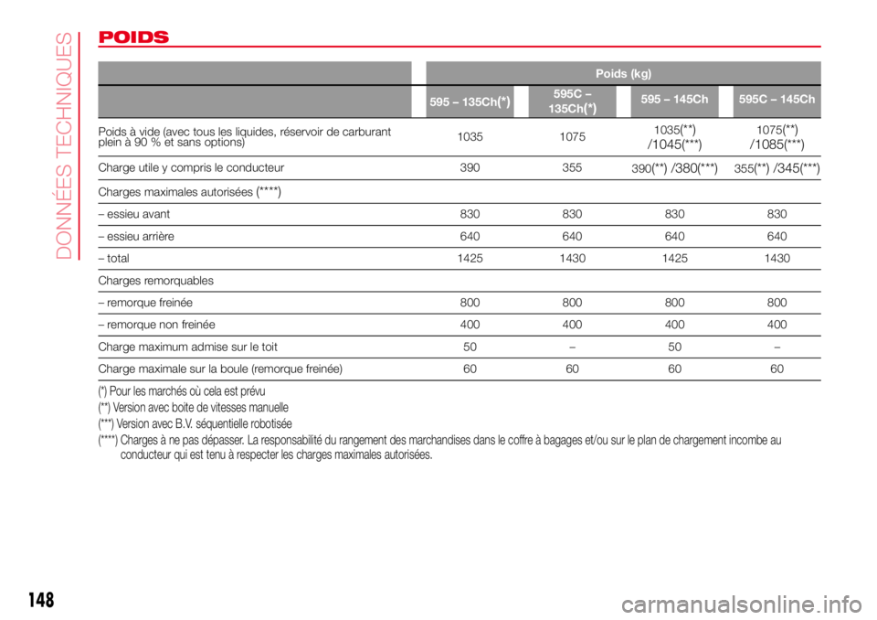 Abarth 500 2017  Notice dentretien (in French) POIDS
Poids (kg)
595 – 135Ch
(*)595C –
135Ch
(*)595 – 145Ch 595C – 145Ch
Poids à vide (avec tous les liquides, réservoir de carburant
plein à 90 % et sans options)1035 10751035(**)
/1045(**