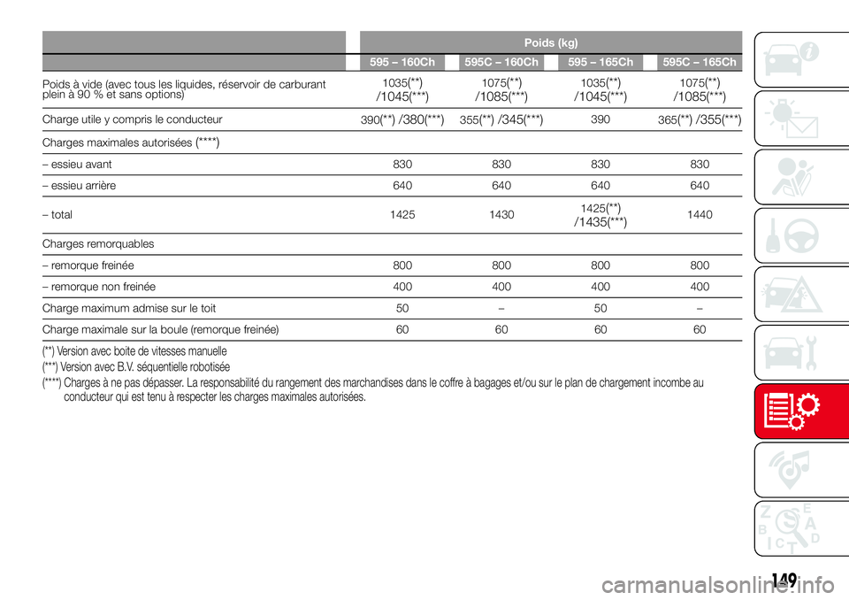 Abarth 500 2017  Notice dentretien (in French) Poids (kg)
595 – 160Ch 595C – 160Ch 595 – 165Ch 595C – 165Ch
Poids à vide (avec tous les liquides, réservoir de carburant
plein à 90 % et sans options)1035(**)
/1045(***)1075(**)
/1085(***)