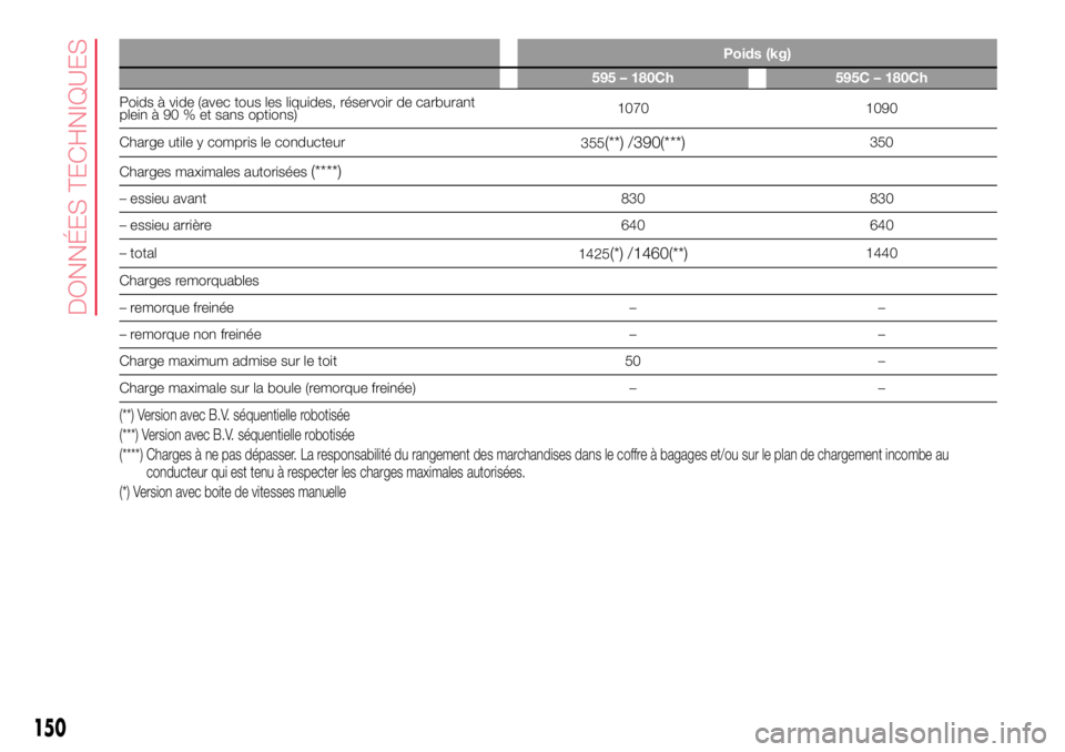 Abarth 500 2017  Notice dentretien (in French) Poids (kg)
595 – 180Ch 595C – 180Ch
Poids à vide (avec tous les liquides, réservoir de carburant
plein à 90 % et sans options)1070 1090
Charge utile y compris le conducteur
355
(**) /390(***)35