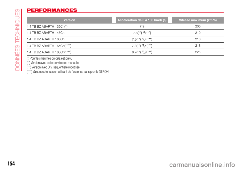 Abarth 500 2017  Notice dentretien (in French) PERFORMANCES
Version Accélération de 0 à 100 km/h (s) Vitesse maximum (km/h)
1.4 TB BZ ABARTH 135Ch(*)7.9 205
1.4 TB BZ ABARTH 145Ch
7.8
(**)/8(***)210
1.4 TB BZ ABARTH 160Ch
7.3
(**)/7,4(***)216
1