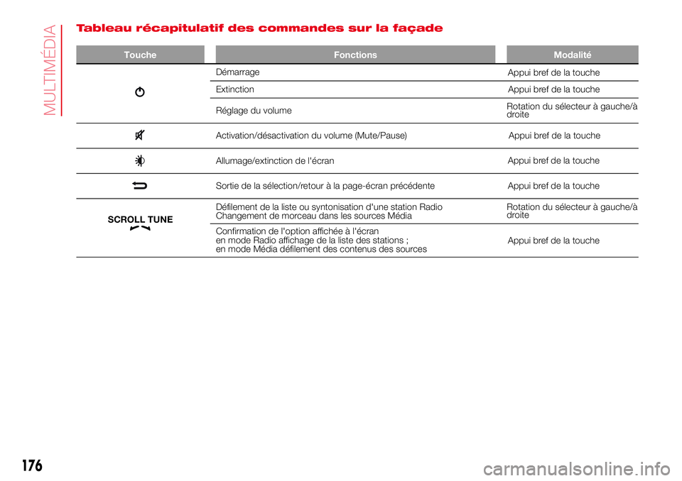 Abarth 500 2017  Notice dentretien (in French) Tableau récapitulatif des commandes sur la façade
Touche Fonctions Modalité
Démarrage
Extinction
Réglage du volumeRotation du sélecteur à gauche/à
droite
Activation/désactivation du volume (M