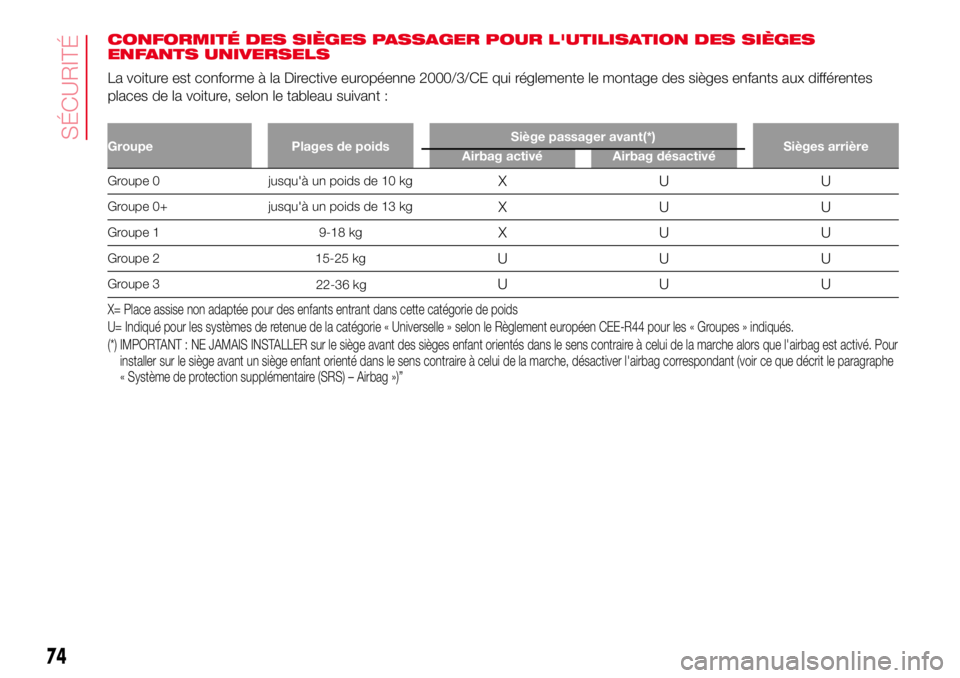 Abarth 500 2017  Notice dentretien (in French) CONFORMITÉ DES SIÈGES PASSAGER POUR L'UTILISATION DES SIÈGES
ENFANTS UNIVERSELS
La voiture est conforme à la Directive européenne 2000/3/CE qui réglemente le montage des sièges enfants aux 