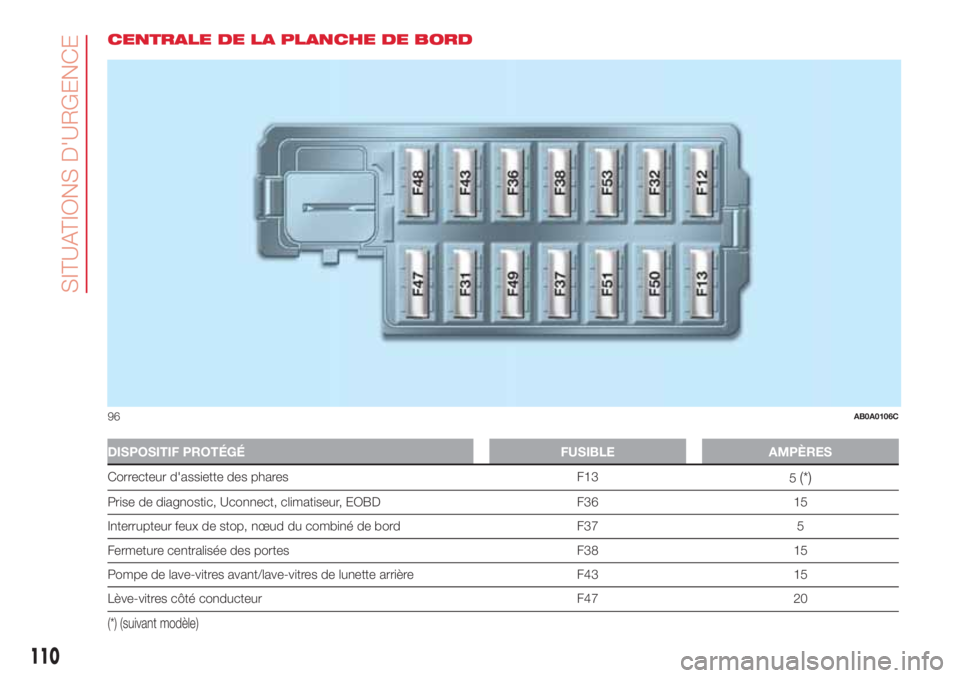 Abarth 500 2018  Notice dentretien (in French) CENTRALE DE LA PLANCHE DE BORD
DISPOSITIF PROTÉGÉ FUSIBLE AMPÈRES
Correcteur d'assiette des phares F13
5(*)
Prise de diagnostic, Uconnect, climatiseur, EOBD F36 15
Interrupteur feux de stop, n