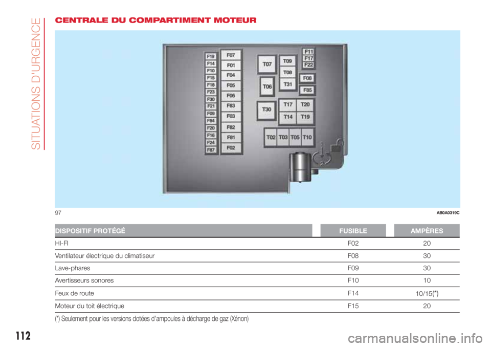 Abarth 500 2018  Notice dentretien (in French) CENTRALE DU COMPARTIMENT MOTEUR
DISPOSITIF PROTÉGÉFUSIBLE AMPÈRES
HI-FIF02 20
Ventilateur électrique du climatiseur F08 30
Lave-pharesF09 30
Avertisseurs sonoresF10 10
Feux de routeF14
10/15
(*)
M