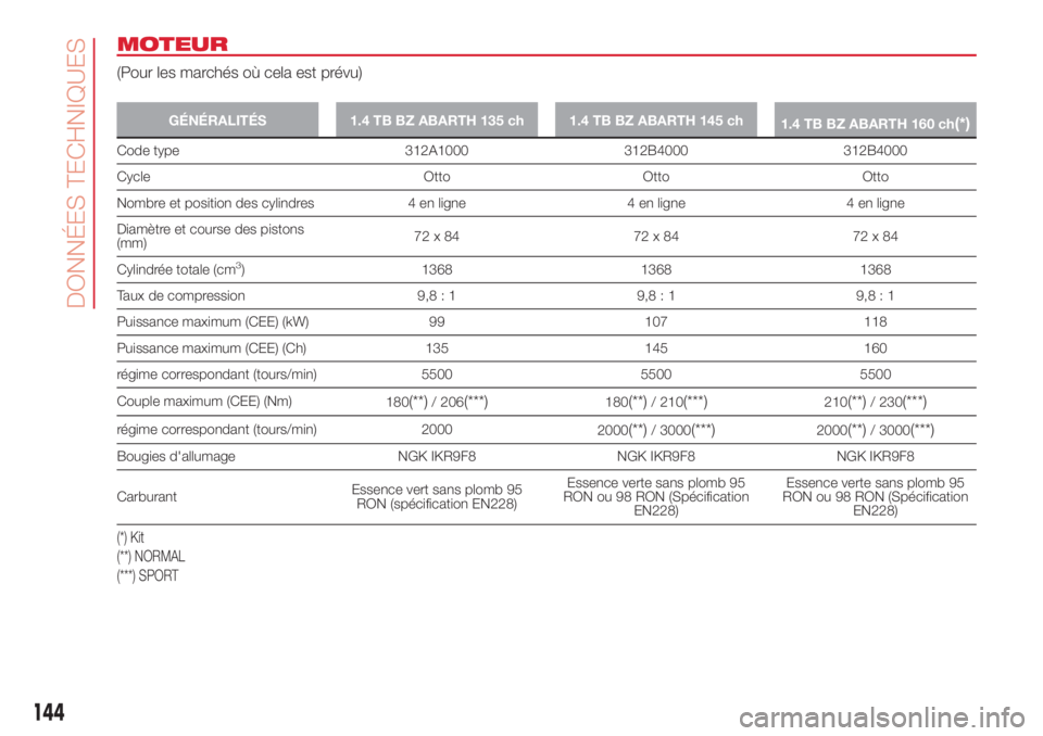 Abarth 500 2018  Notice dentretien (in French) MOTEUR
(Pour les marchés où cela est prévu)
GÉNÉRALITÉS 1.4 TB BZ ABARTH 135 ch 1.4 TB BZ ABARTH 145 ch
1.4 TB BZ ABARTH 160 ch(*)
Code type 312A1000 312B4000 312B4000
Cycle Otto Otto Otto
Nombr