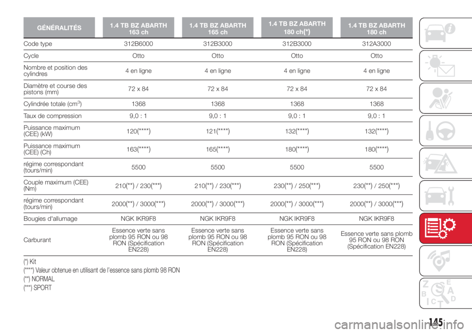 Abarth 500 2018  Notice dentretien (in French) GÉNÉRALITÉS1.4 TB BZ ABARTH
163 ch1.4 TB BZ ABARTH
165 ch1.4 TB BZ ABARTH
180 ch(*)1.4 TB BZ ABARTH
180 ch
Code type 312B6000 312B3000 312B3000 312A3000
Cycle Otto Otto Otto Otto
Nombre et position