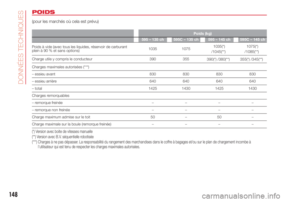 Abarth 500 2018  Notice dentretien (in French) POIDS
(pour les marchés où cela est prévu)
Poids (kg)
595 – 135 ch 595C – 135 ch 595 – 145 ch 595C – 145 ch
Poids à vide (avec tous les liquides, réservoir de carburant
plein à 90 % et s