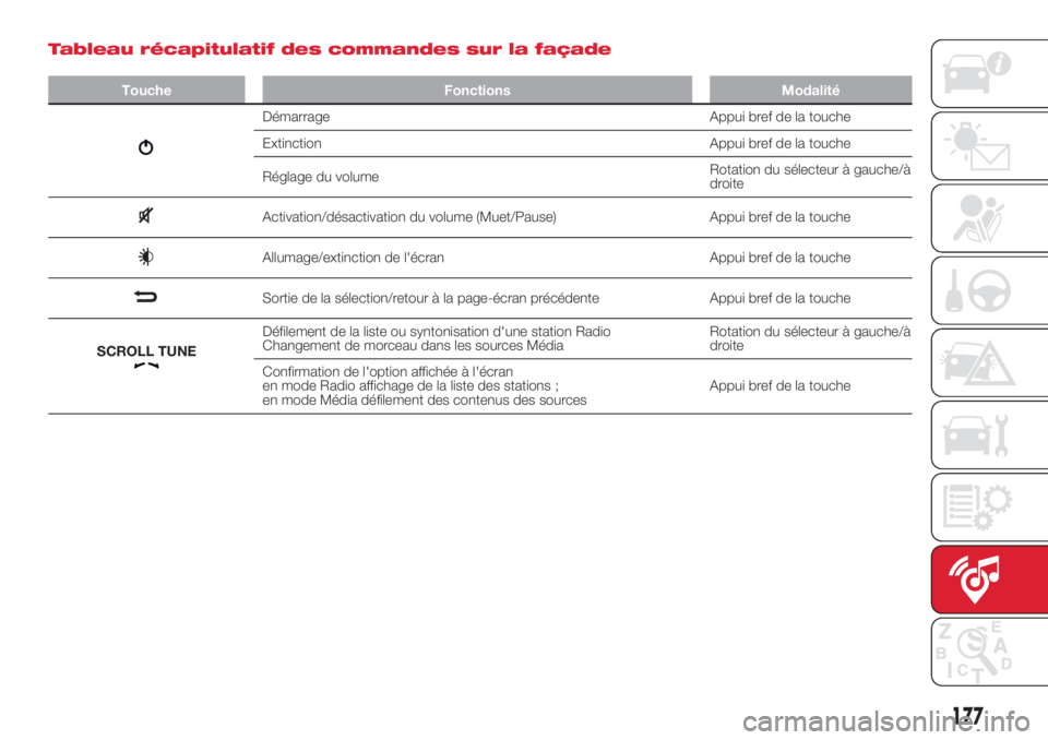 Abarth 500 2018  Notice dentretien (in French) 177
Tableau récapitulatif des commandes sur la façade
Touche Fonctions Modalité
Démarrage Appui bref de la touche
Extinction Appui bref de la touche
Réglage du volumeRotation du sélecteur à gau