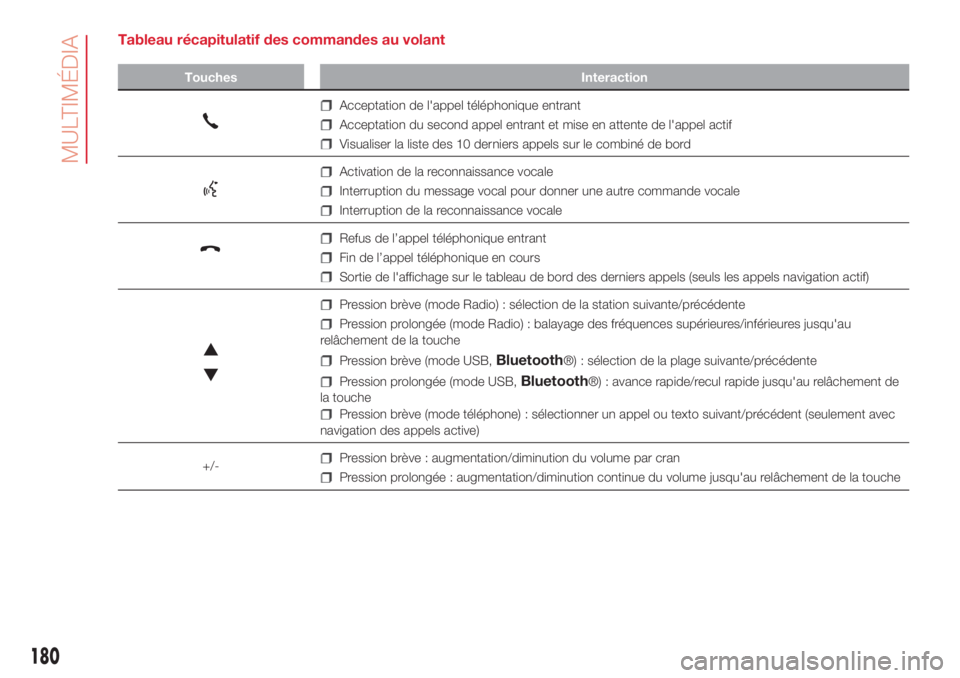 Abarth 500 2018  Notice dentretien (in French) 180
MULTIMÉDIA
Tableau récapitulatif des commandes au volant
Touches Interaction
Acceptation de l'appel téléphonique entrant
Acceptation du second appel entrant et mise en attente de l'app