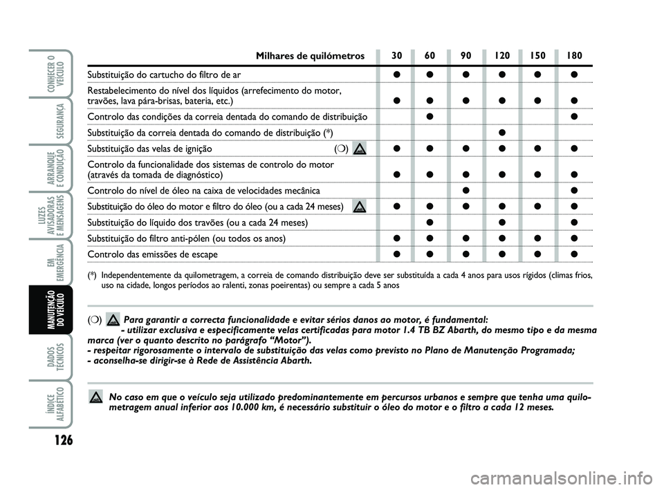 Abarth 500 2009 Manual de Uso e Manutenção (in Portuguese) 126
LUZES
AVISADORAS
E MENSAGENS
DADOS
TÉCNICOS
ÍNDICE
ALFABÉTICO
CONHECER O
VEÍCULO
SEGURANÇA
ARRANQUE
E CONDUÇÃO
EM
EMERGÊNCIA
MANUTENÇÃO
DO VEÍCULO
30 60 90 120 150 180
●●●● Abarth 500 2009 Manual de Uso e Manutenção (in Portuguese) 126
LUZES
AVISADORAS
E MENSAGENS
DADOS
TÉCNICOS
ÍNDICE
ALFABÉTICO
CONHECER O
VEÍCULO
SEGURANÇA
ARRANQUE
E CONDUÇÃO
EM
EMERGÊNCIA
MANUTENÇÃO
DO VEÍCULO
30 60 90 120 150 180
●●●●