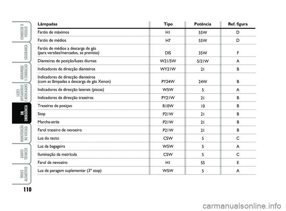 Abarth 500 2012  Manual de Uso e Manutenção (in Portuguese) 110
LUZES
AVISADORAS 
E MENSAGENS
MANUTENÇÃO
DO VEÍCULO 
DADOS
TÉCNICOS
ÍNDICE
ALFABÉTICO
CONHECER O
VEÍCULO
SEGURANÇA
ARRANQUE 
E CONDUÇÃO
EM 
EMERGÊNCIA
H1
H7
DIS
W21/5W
WY21W
PY24W
W5W
P